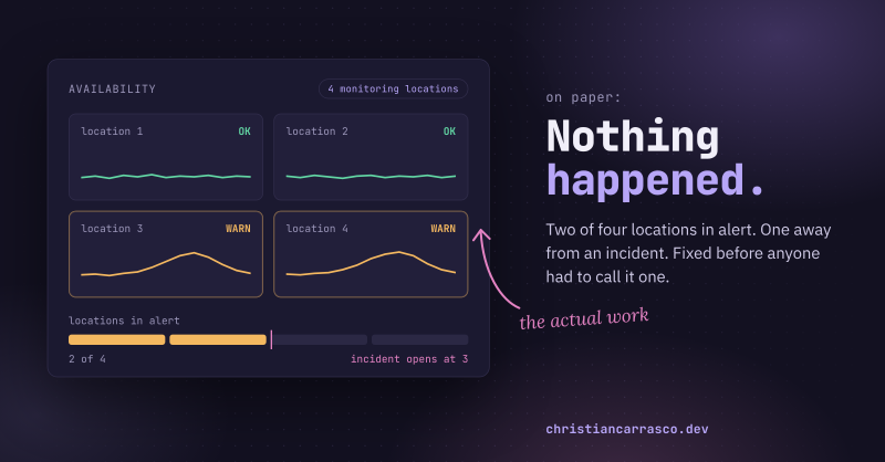 Nothing happened. Two of four monitoring locations in alert, one away from an incident, fixed before anyone had to call it one.
